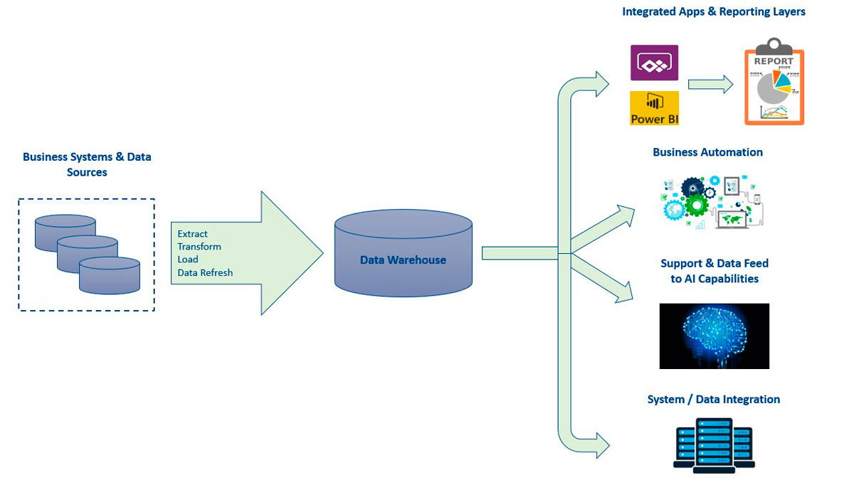 Data Control Platform
